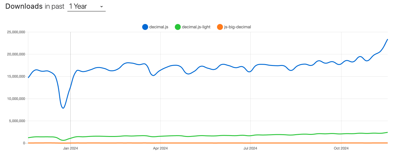 npm trends